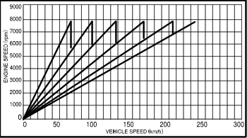Toyota Speedometer Gear Chart