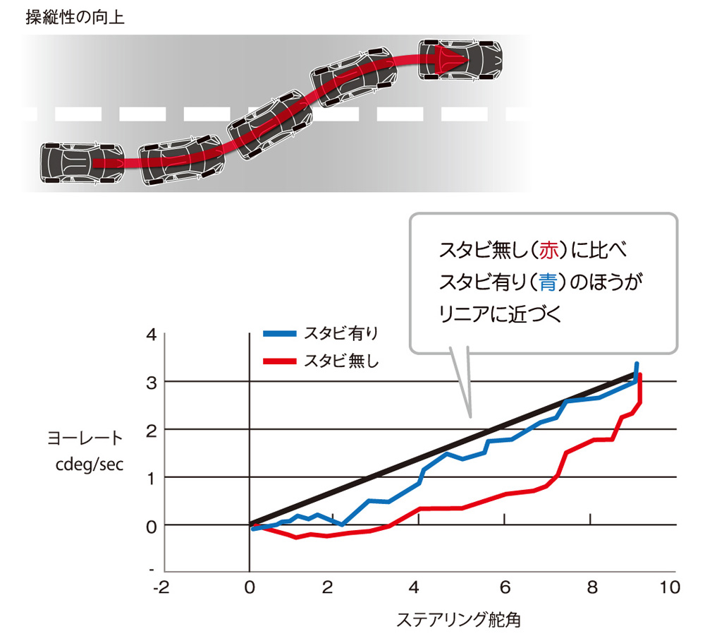 操縦安定性の向上、ヨーレート比較