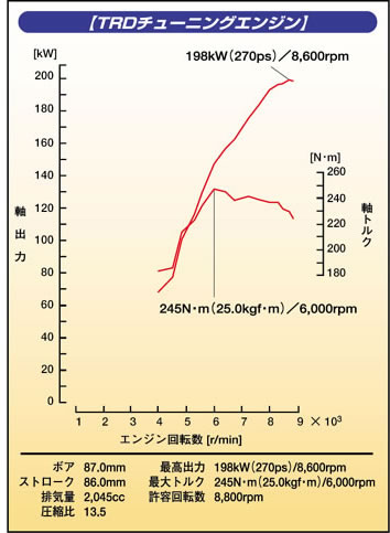 ENGINE -3S-GE- | TRD