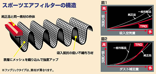 スポーツエアフィルター | TRD