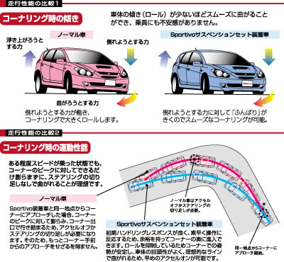 sportivo性能図