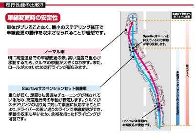 sportivo性能図