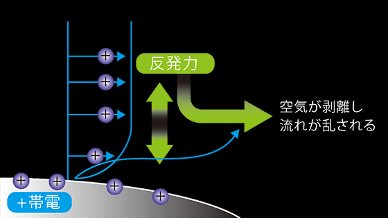 ボディ表面帯電時